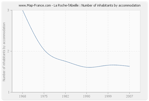 La Roche-l'Abeille : Number of inhabitants by accommodation